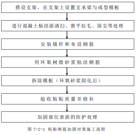 粘貼鋼筋加固對策施工流程