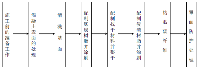 粘貼碳纖維加固對(duì)策施工流程