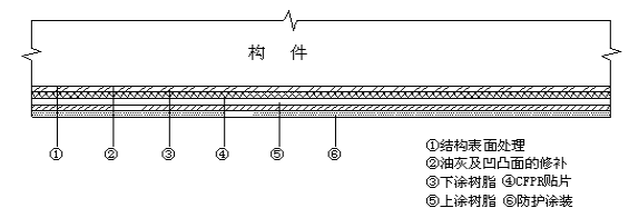 粘貼碳纖維布的各層材料示意