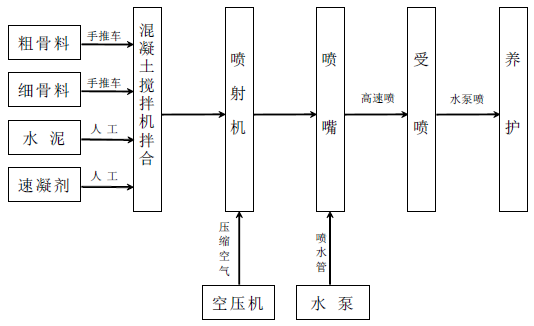 干噴法噴射混凝土加固對(duì)策流程