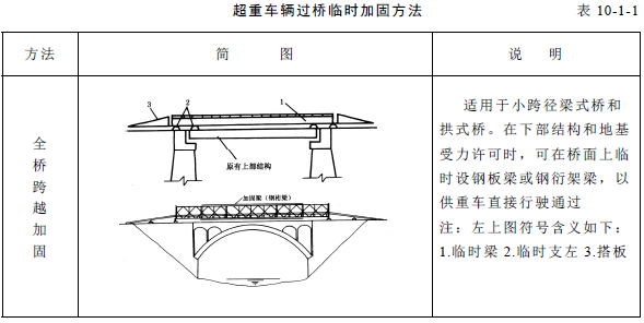 超重車輛過(guò)橋臨時(shí)加固